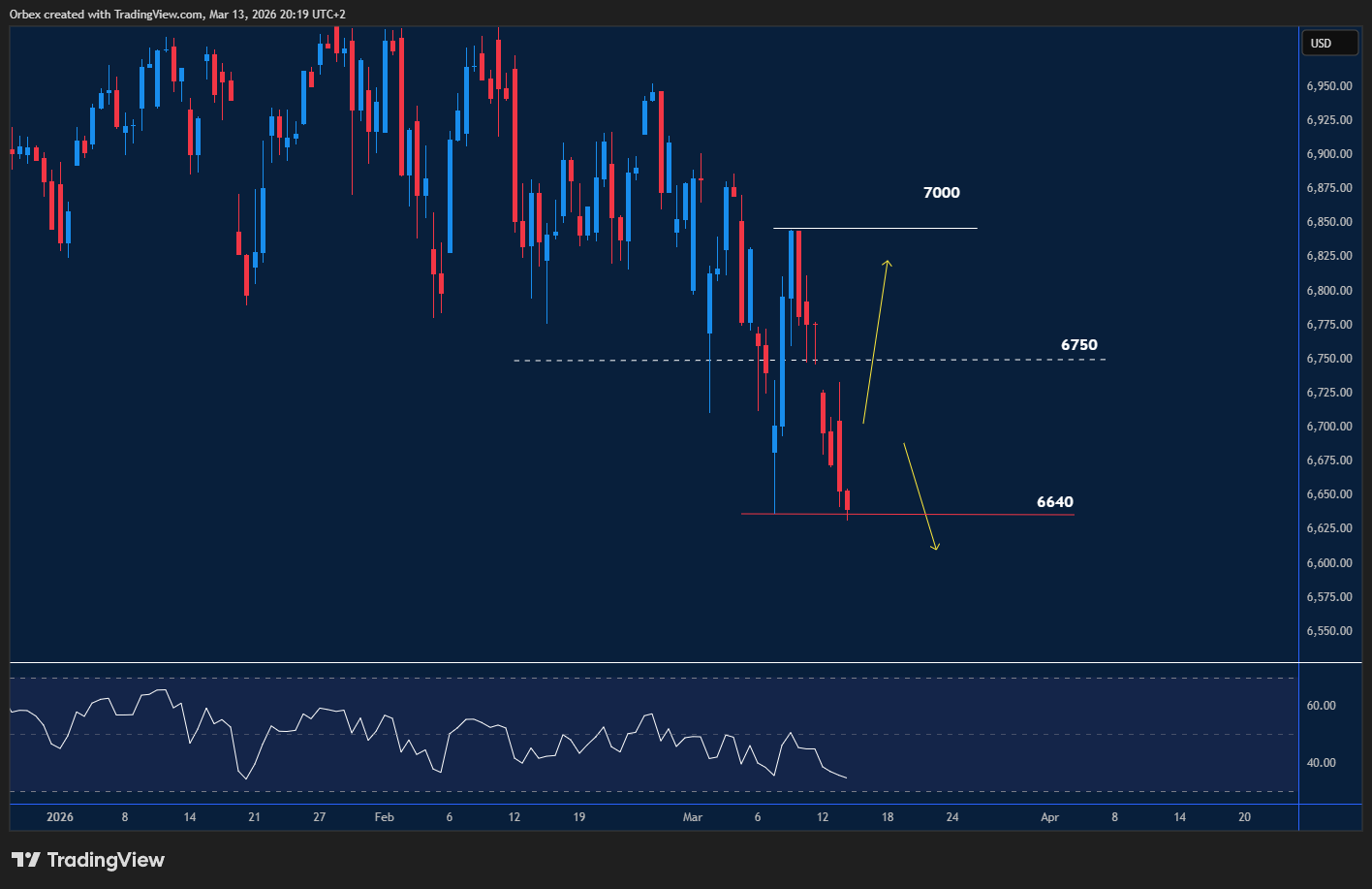 S&P 500 chart: Index faces downside pressure with global tensions affecting markets.