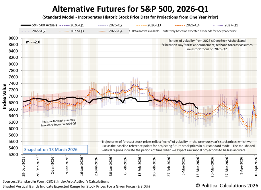Alternative Futures - S&P 500 - 2026Q1 - Standard Model (m=-2.0 from 28 Apr 2025) - Snapshot on 13 Mar 2026