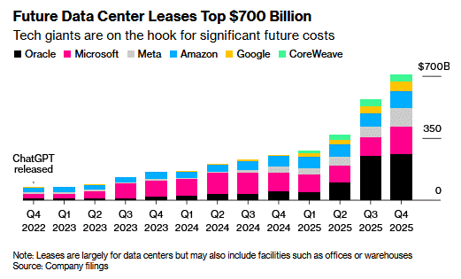 future data center leases