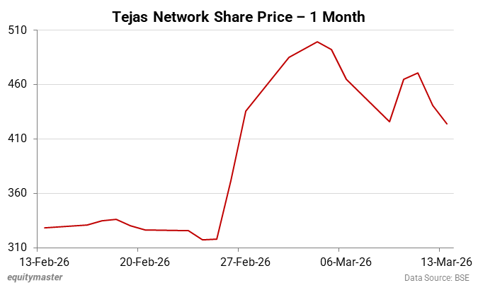 Tejas Network Share Price - 1 Month