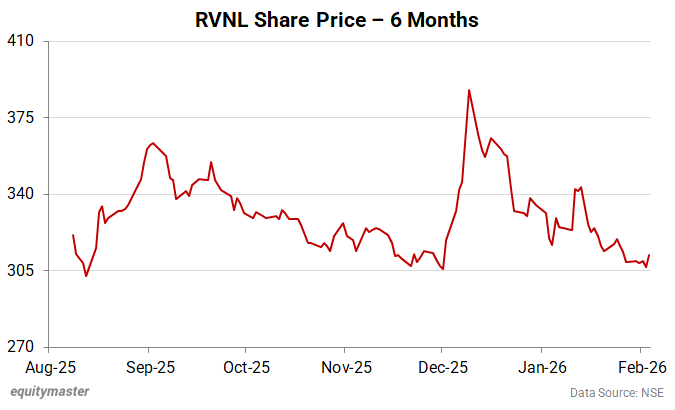RVNL Share Price - 6 Months