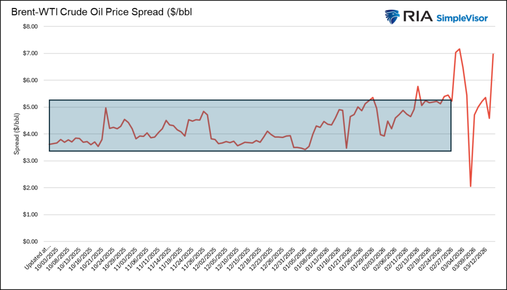 brent wti spread