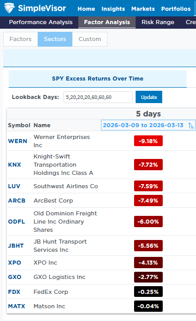 transportation stock sector