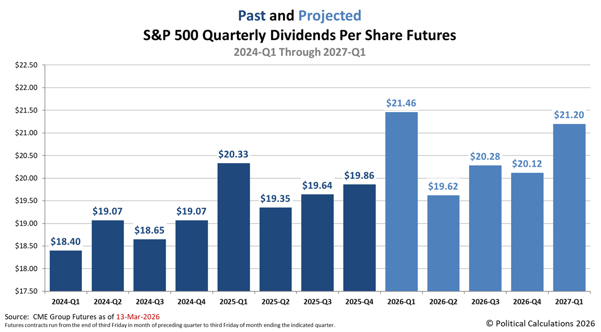 Monthly Snapshot of the Past and Expected Future of S&P 500 Quarterly Dividends per Share, 2024-Q1 through 2027-Q1, Snapshot on 13 March 2026 Monthly Snapshot of the Past and Expected Future of S&P 500 Quarterly Dividends per Share, 2024-Q1 through 2027-Q1, Snapshot on 13 March 2026