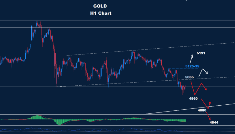 Gold – 17.03.2026