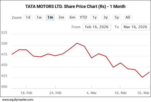 Tata Motors Ltd. Share Price Chart (Rs) - 1 Month