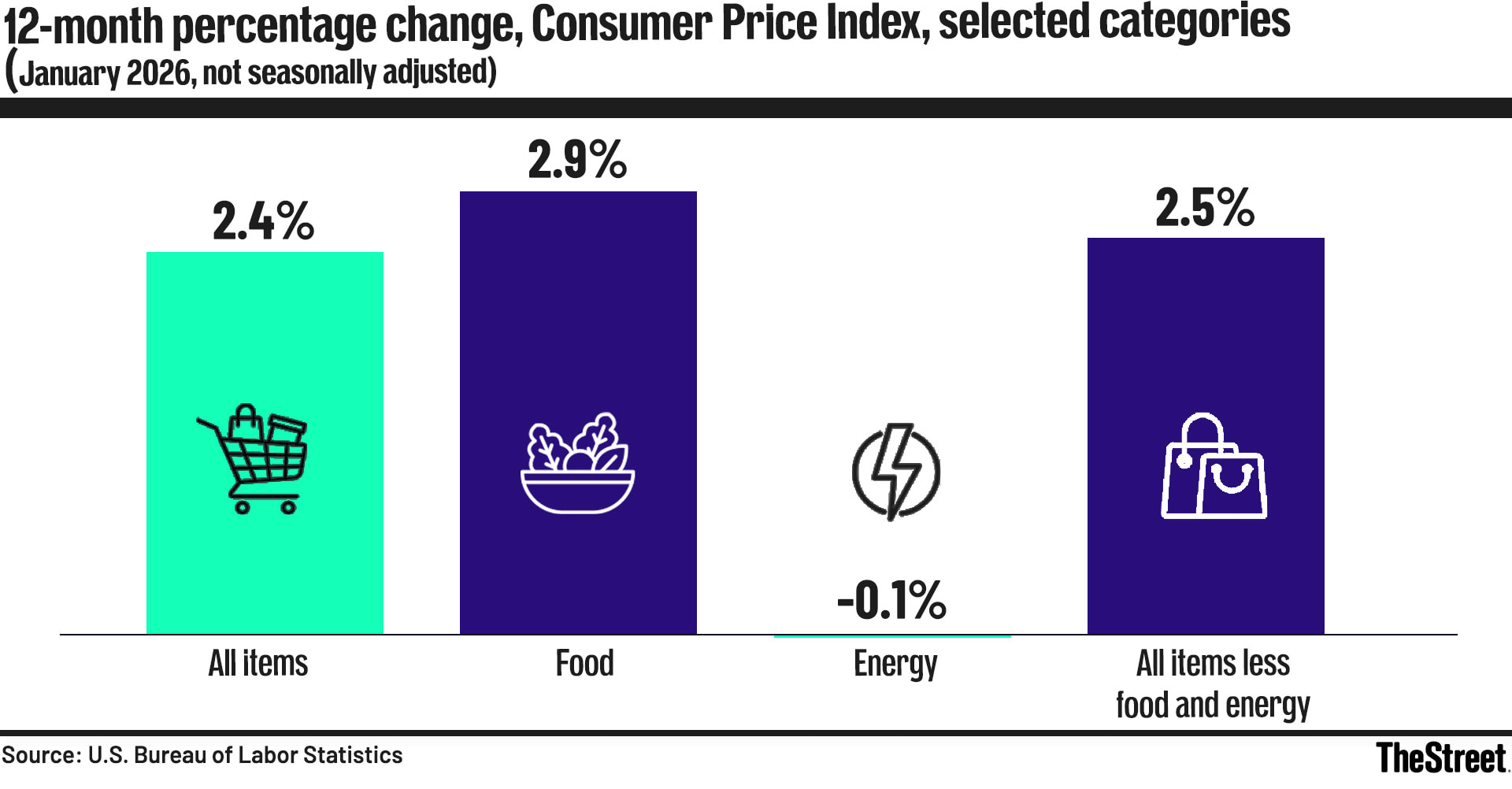 12-month percentage change, Consumer Price Index Chart
