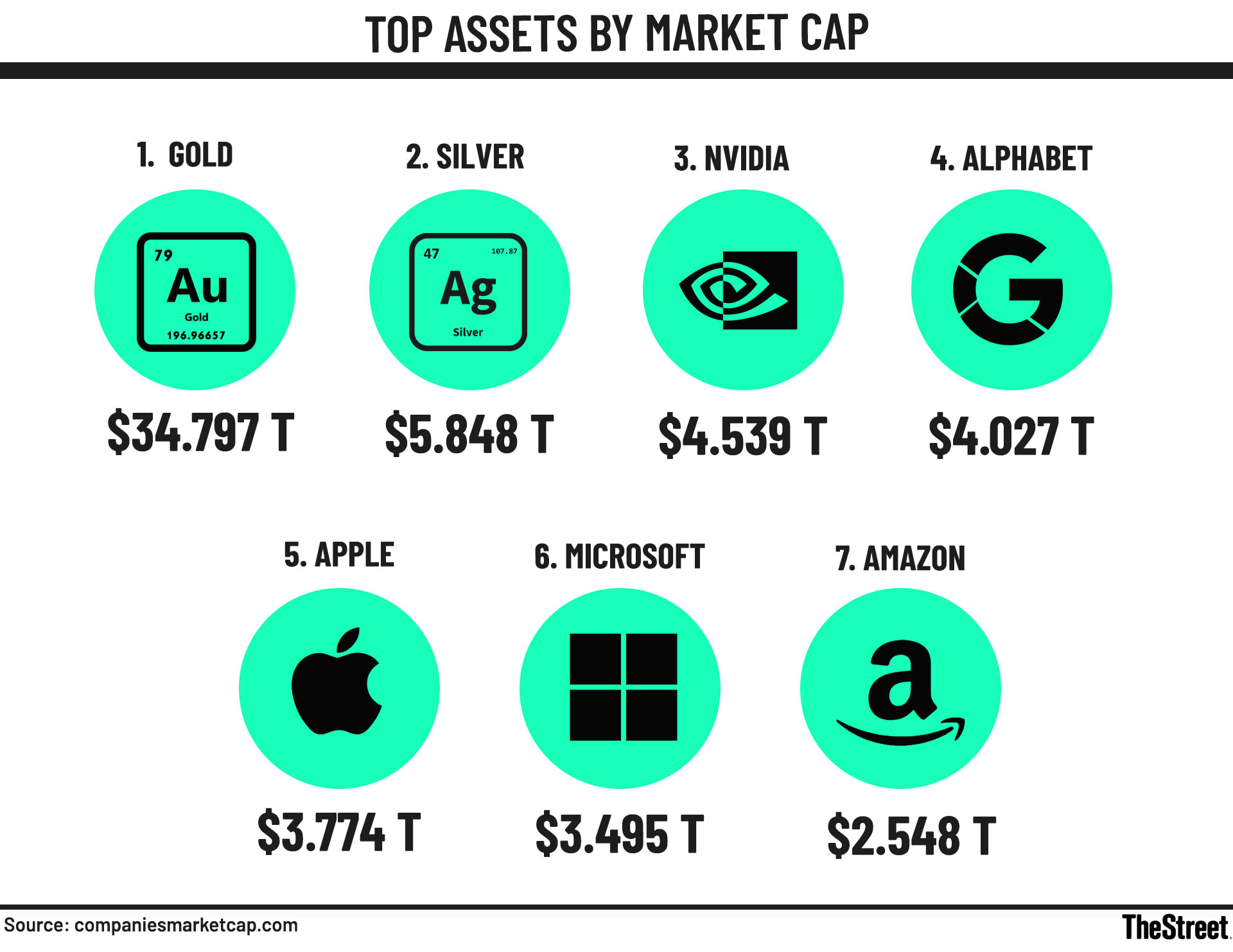 Top Assets by Market Cap Chart