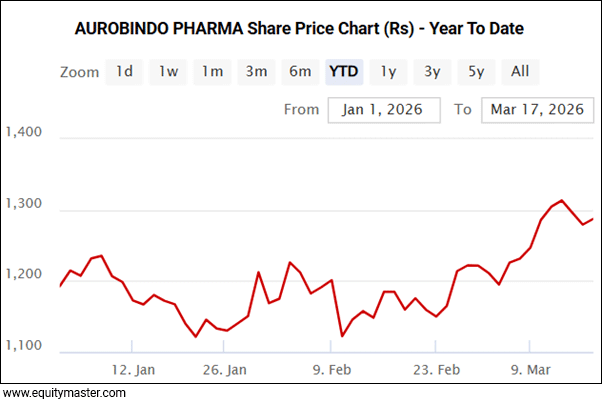 Aurobindo Pharma