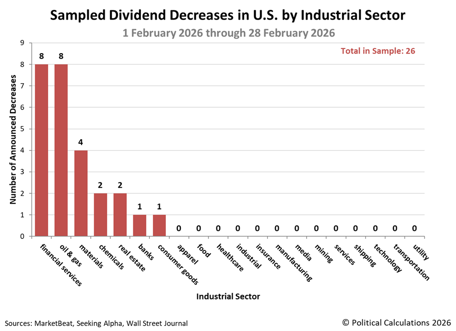 Sampled Dividend Decreases in U.S. by Industrial Sector, February 2026 Sampled Dividend Decreases in U.S. by Industrial Sector, February 2026