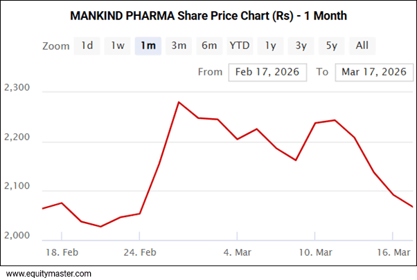 Mankind Pharma Share Price Chart (Rs) - 1 Month