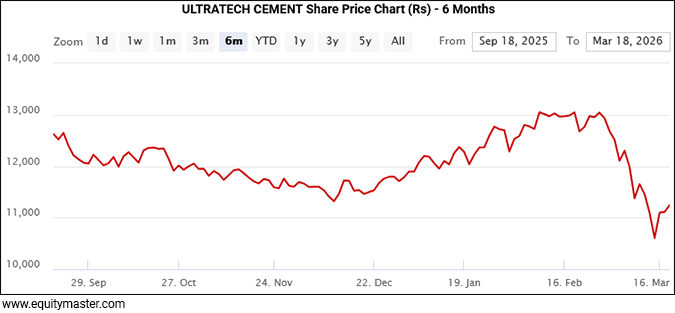 ULTRATECH CEMENT Share Price Chart (Rs) - 6 Months