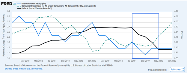 inflation, unemployment, and fed funds