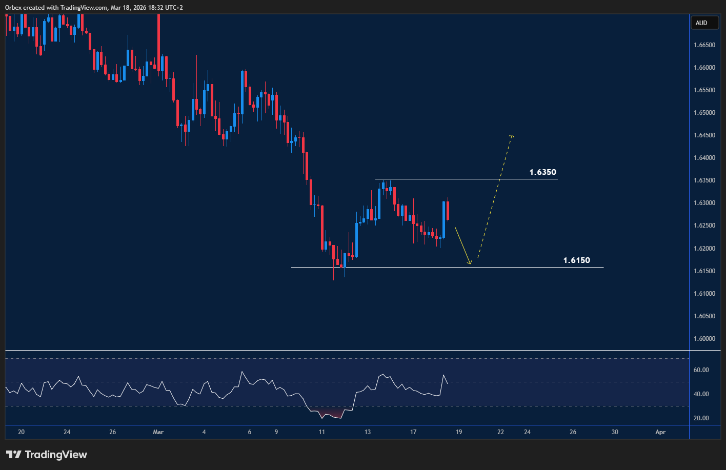 EURAUD chart: Pair trades in consolidation, with overbought signals hinting at a potential reversal.