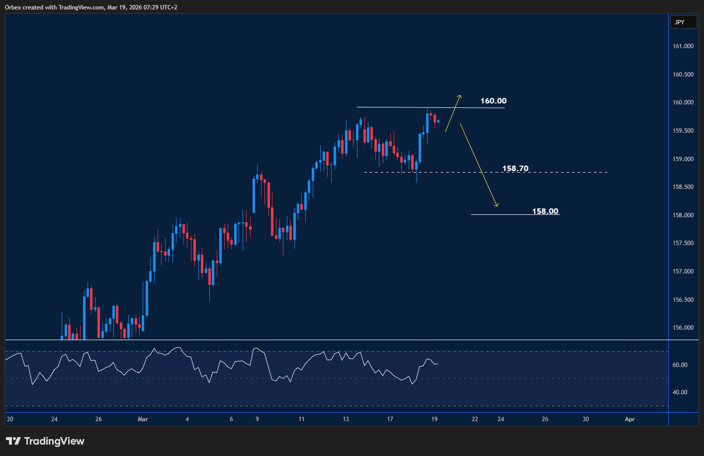 USDJPY chart: Pair spikes higher as yen weakens, testing key resistance with bearish RSI divergence.
