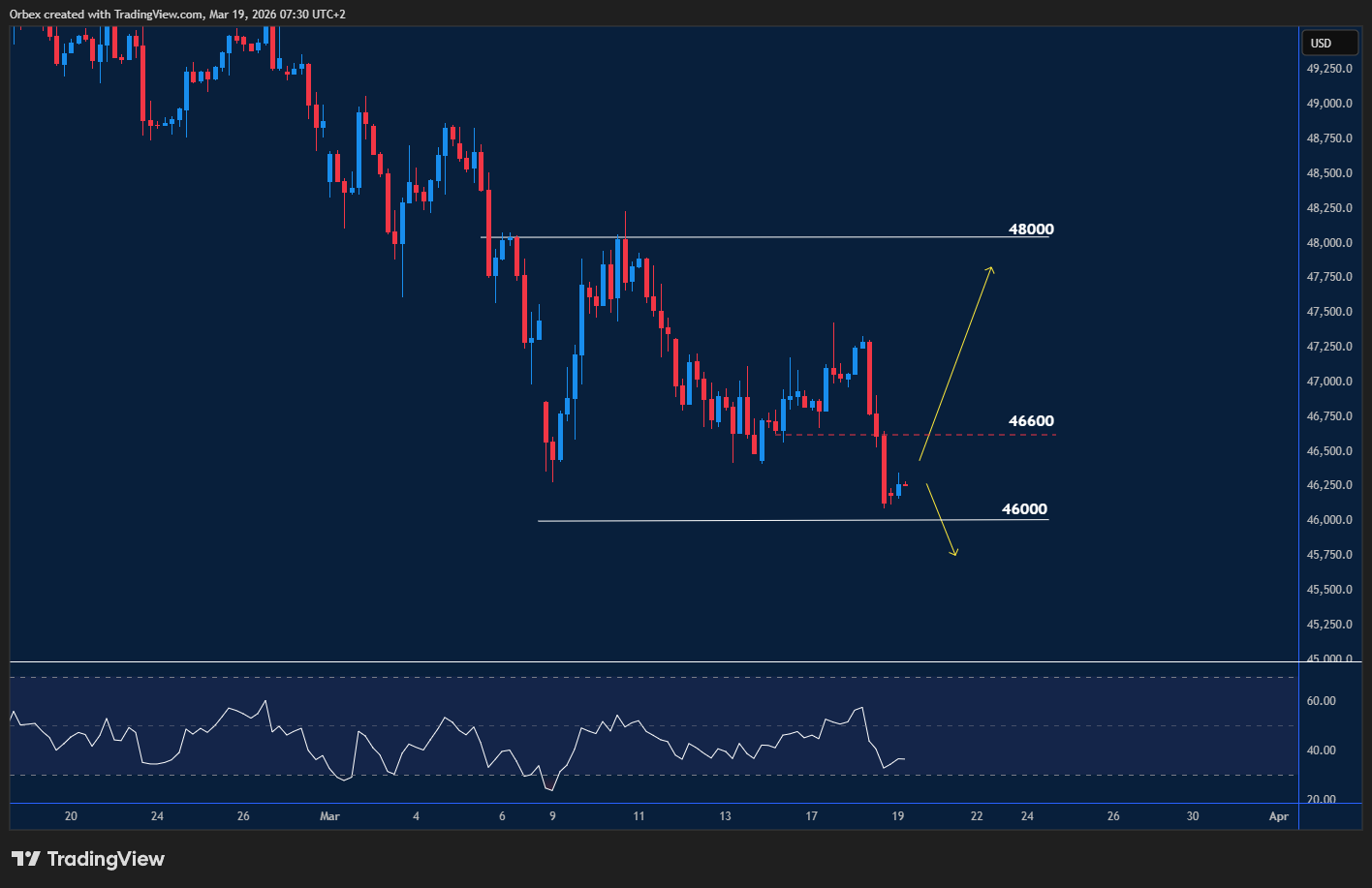US 30 chart: Dow Jones drops sharply, with bearish sentiment and limited recovery attempts.