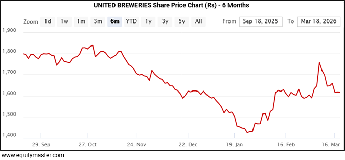 UNITED BREWERIES Share Price Chart (Rs) - 6 Months