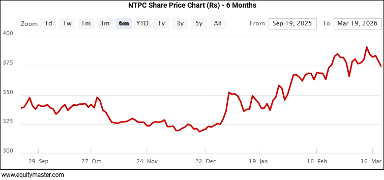 NTPC Share Price Chart (Rs) - 6 Months