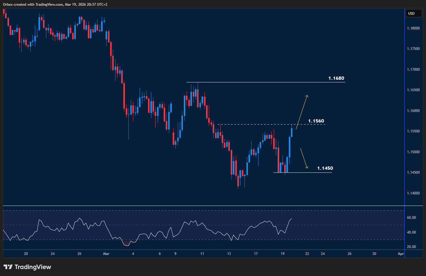 EURUSD chart: Euro pushes higher, testing resistance as the uptrend attempts to continue.