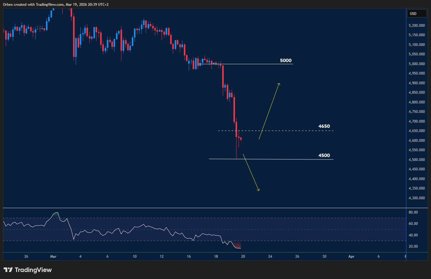 Gold chart: Gold tries to stabilise after sharp losses, with oversold conditions in focus.