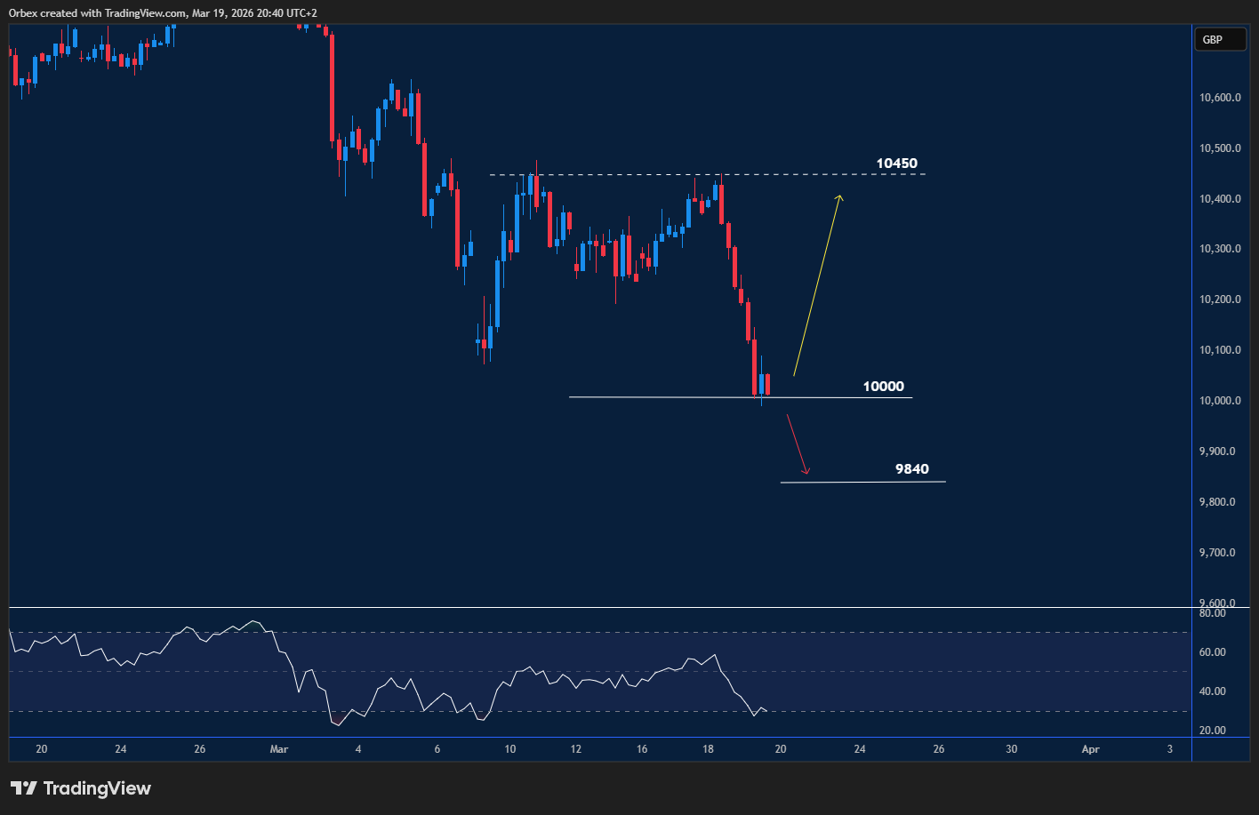 UK 100 chart: Index trends lower amid weak sentiment and ongoing global tensions.
