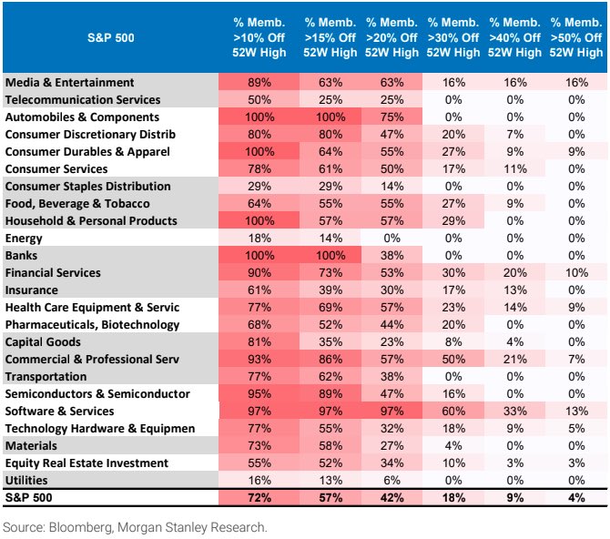 S&P 500 bear market