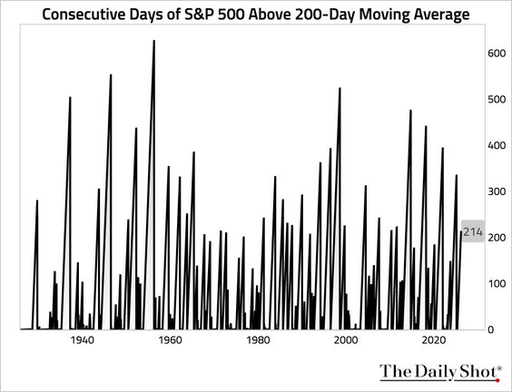 Consecutive days above the 200 DMA