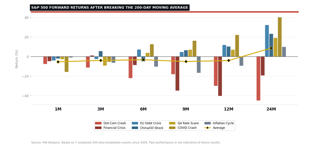 Returns following 200-DMA break