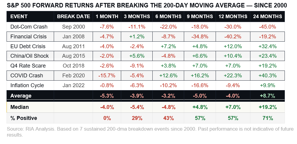Returns post break of 200- DMA