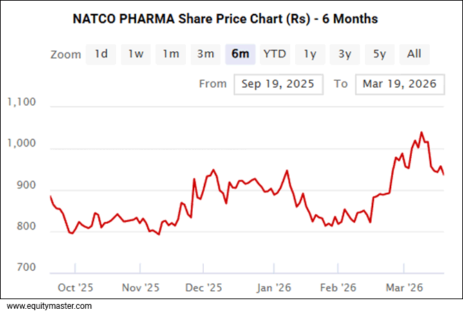 Natco Pharma Share Price Chart (Rs) - 6 Months