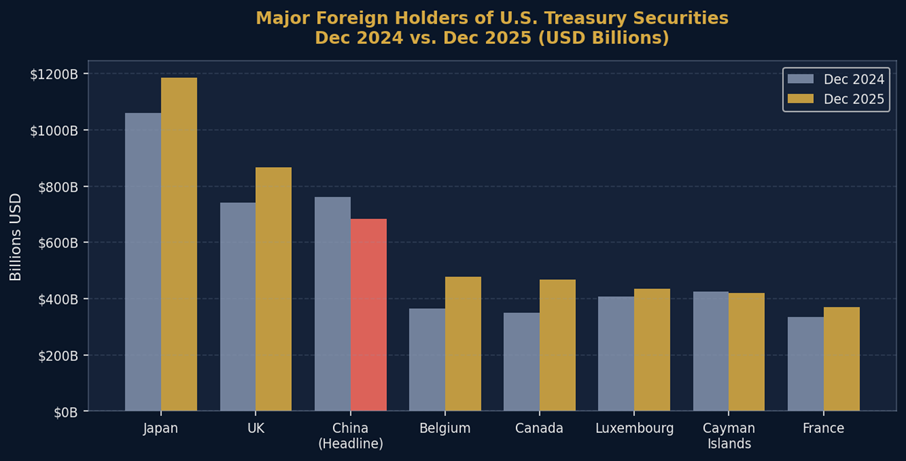 Major foreign holders