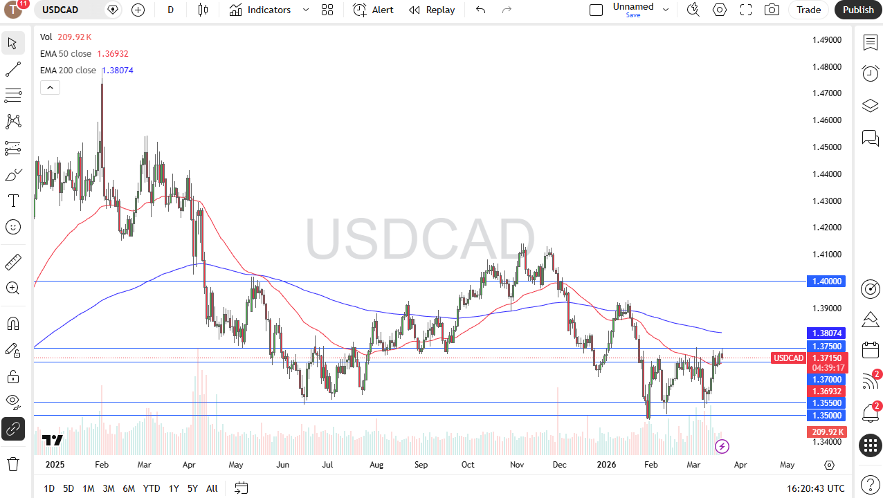 USD/CAD Chart Today 20/03: Dollar Pressures Top of Range USD/CAD Chart Today 20/03: Dollar Pressures Top of Range