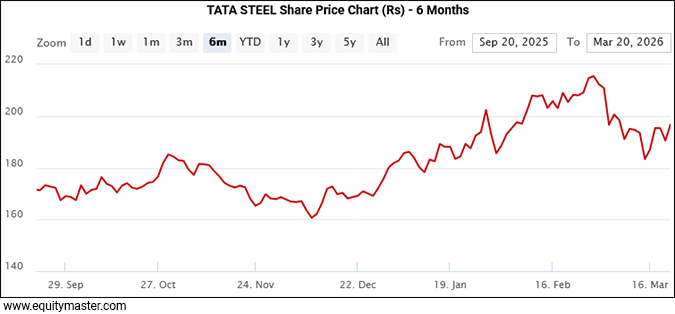 TATA STEEL Share Price Chart (Rs) - 6 Months