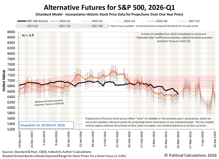 Alternative Futures - S&P 500 - 2026Q1 - Standard Model (m=-2.0 from 28 Apr 2025) - Snapshot on 20 Mar 2026