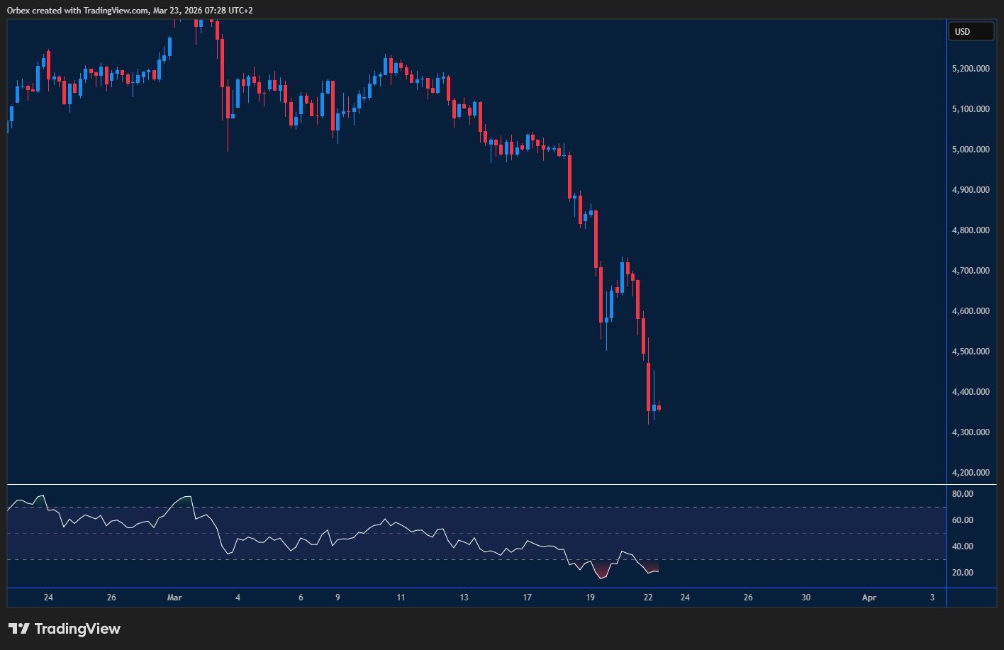 XAUUSD hits a fresh low
