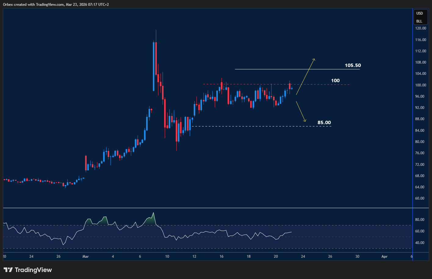 UKOIL rising higher