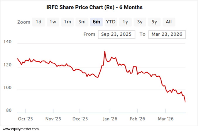IRFC Share Price Chart (Rs) - 6 Months