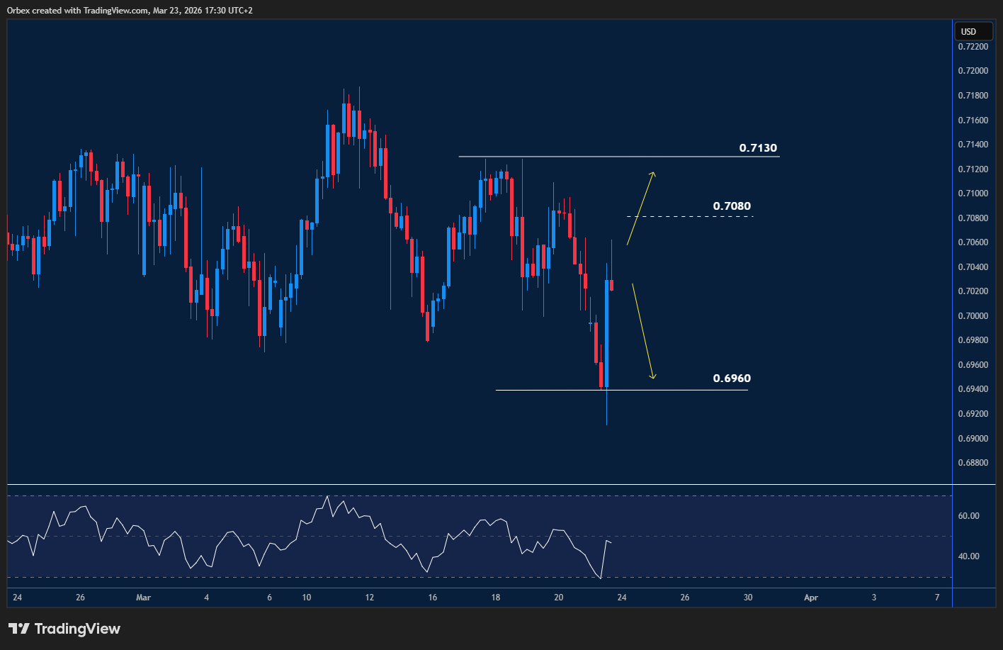 AUDUSD chart: Aussie rebounds from support, pushing higher as bullish momentum builds.
