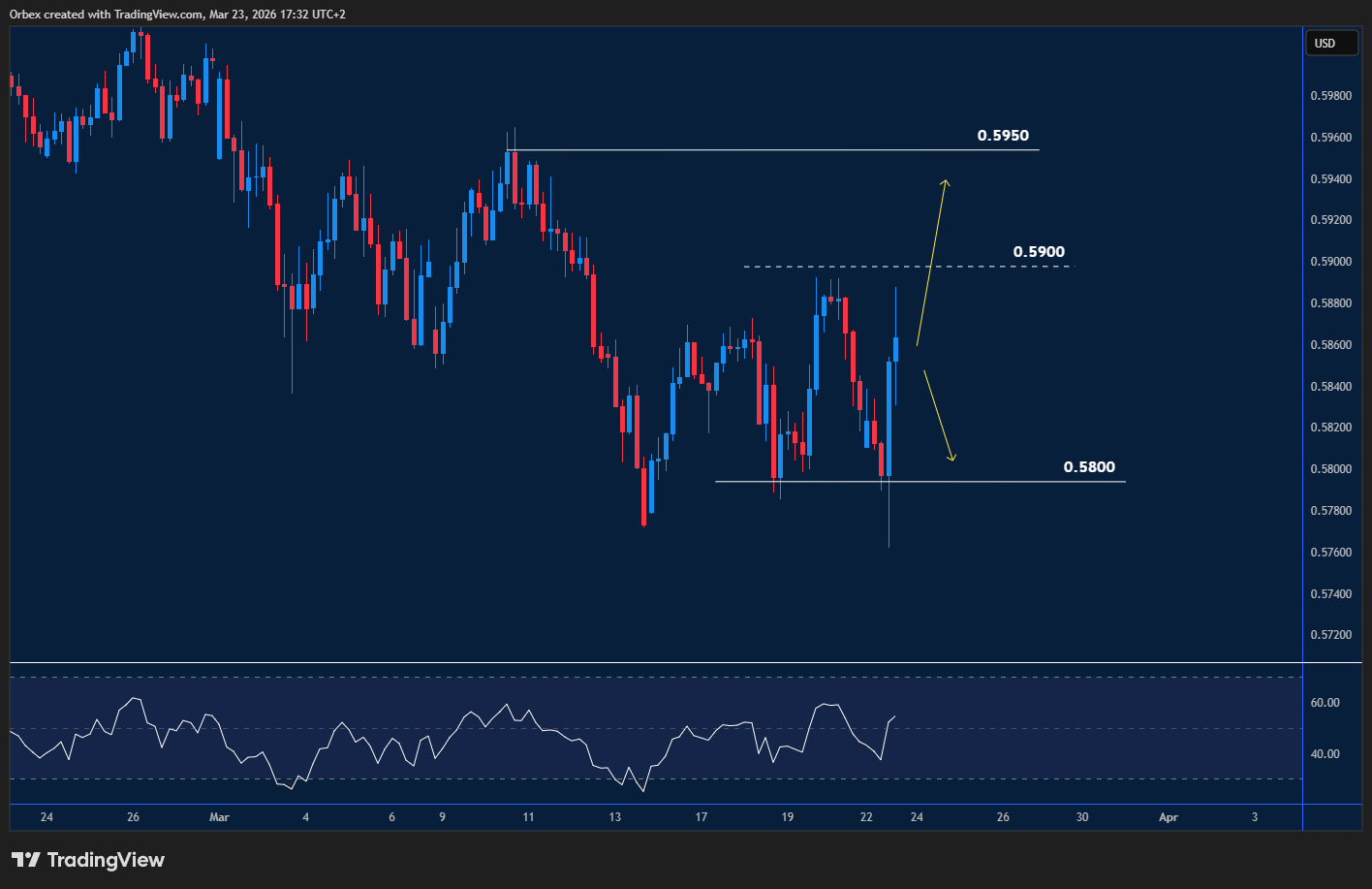 NZDUSD chart: Kiwi tests resistance near recent highs, with divergence hinting at a pullback.