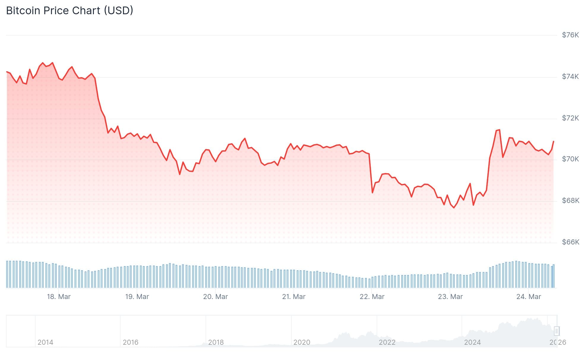 Bitcoin (BTC) Price
