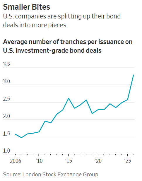 The Average Number of Corporate Debt Tranches is Climbing