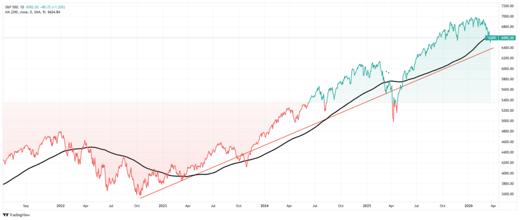 S&P 500 Trading Range