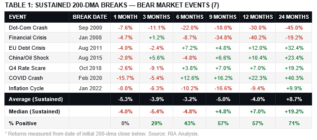 Sustained 200-DMA Breaks