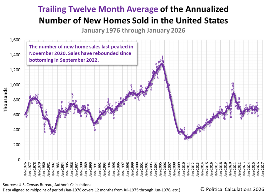 Trailing Twelve Month Average of the Annualized Number of New Homes Sold in the U.S., January 1976 - January 2026 Trailing Twelve Month Average of the Annualized Number of New Homes Sold in the U.S., January 1976 - January 2026