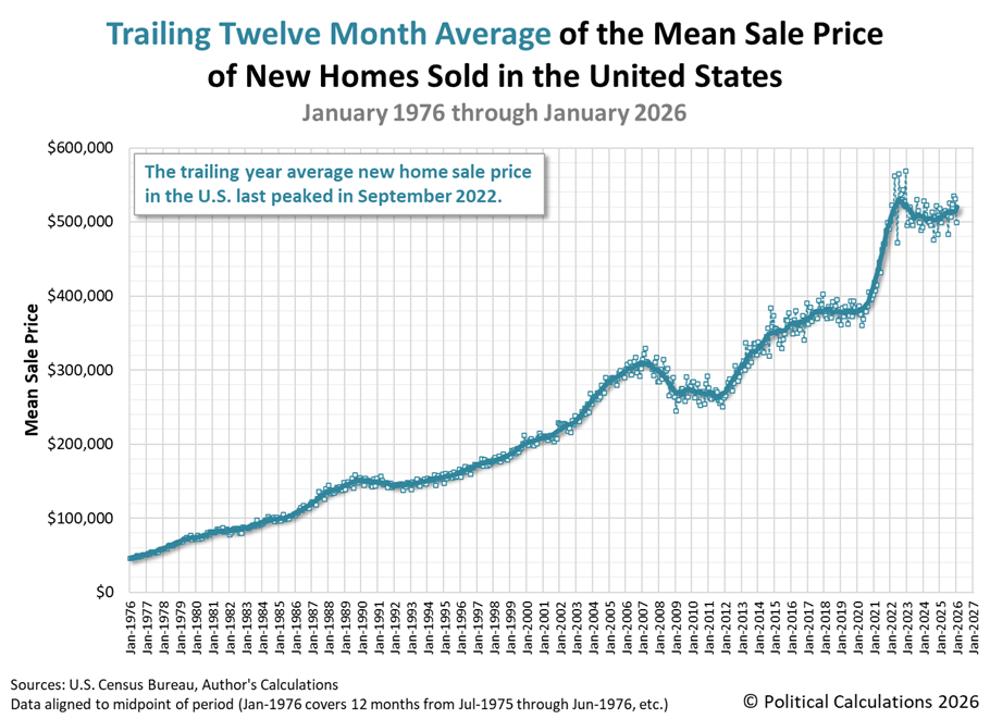 Trailing Twelve Month Average of the Mean Sale Price of New Homes Sold in the U.S., January 1976 - January 2026 Trailing Twelve Month Average of the Mean Sale Price of New Homes Sold in the U.S., January 1976 - January 2026