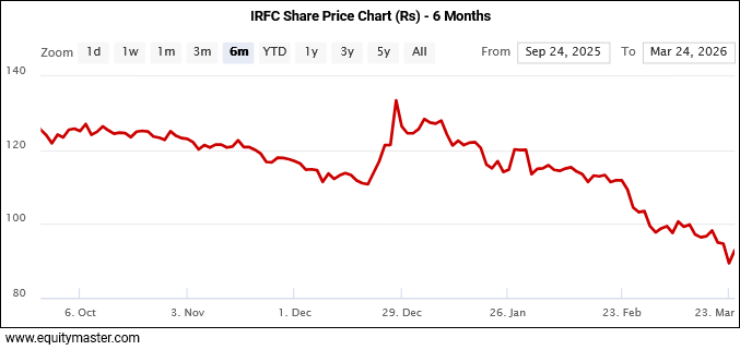 IRFC Share Price Chart (Rs) - 6 Months