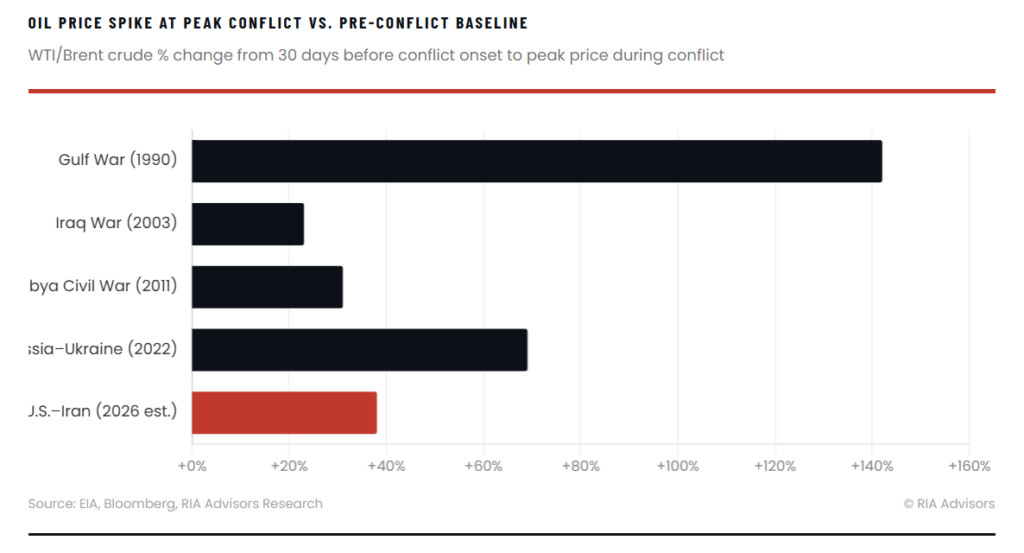 Oil price spikes.