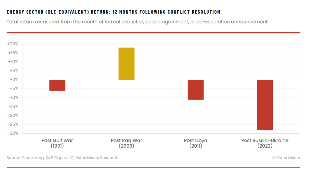 Energy Sectors XLE post conflict