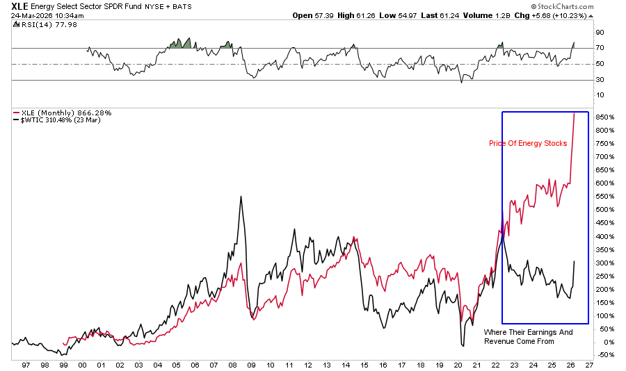 Energy Vs WTIC