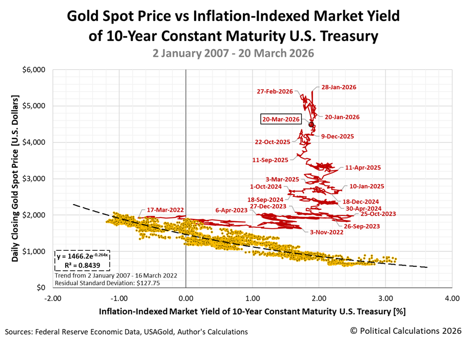 Gold Spot Price vs Inflation-Indexed Market Yield of 10-Year Constant Maturity U.S. Treasury, 2 January 2007 - 20 March 2026 Gold Spot Price vs Inflation-Indexed Market Yield of 10-Year Constant Maturity U.S. Treasury, 2 January 2007 - 20 March 2026